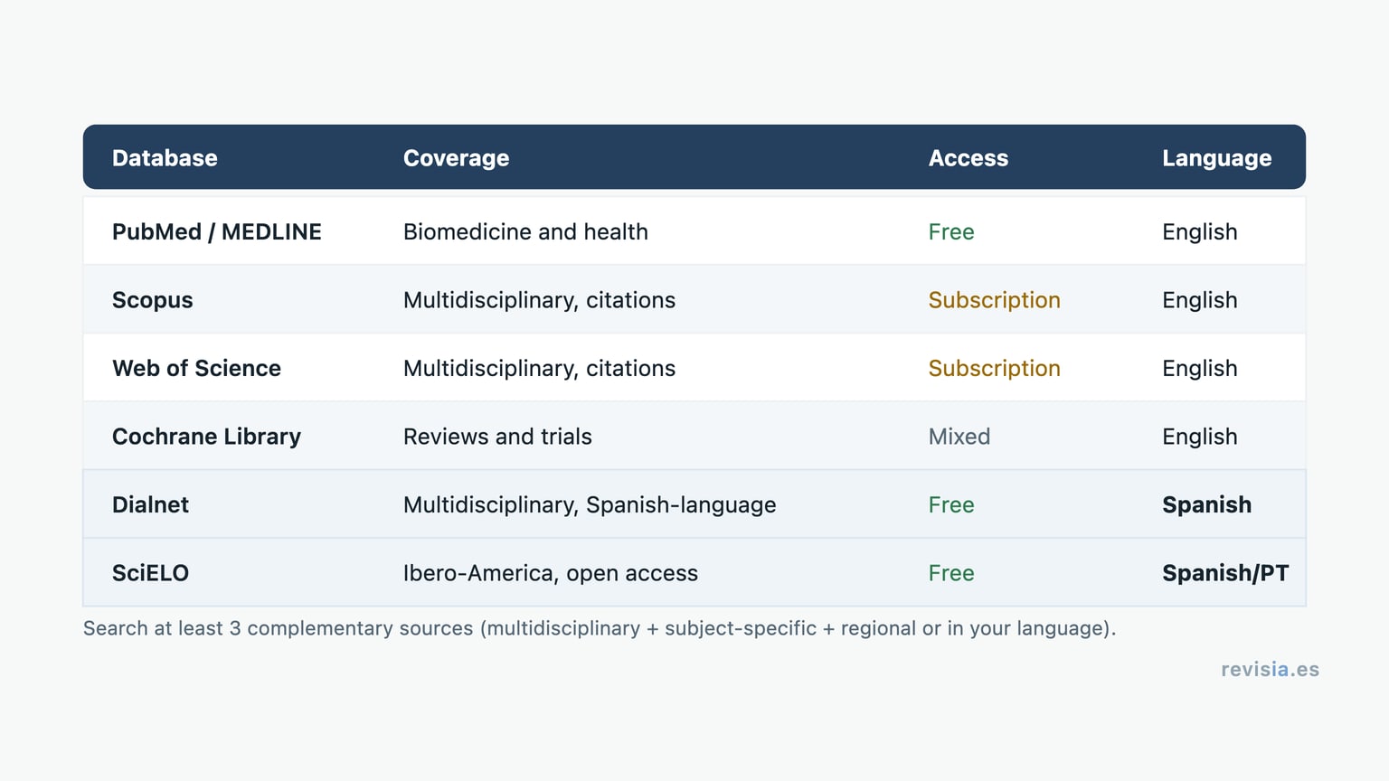 Databases for systematic reviews (2026)