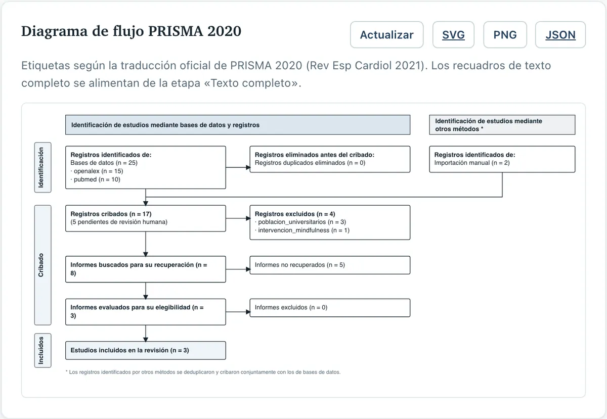 Diagrama de flujo PRISMA 2020 generado con los conteos reales de la revisión