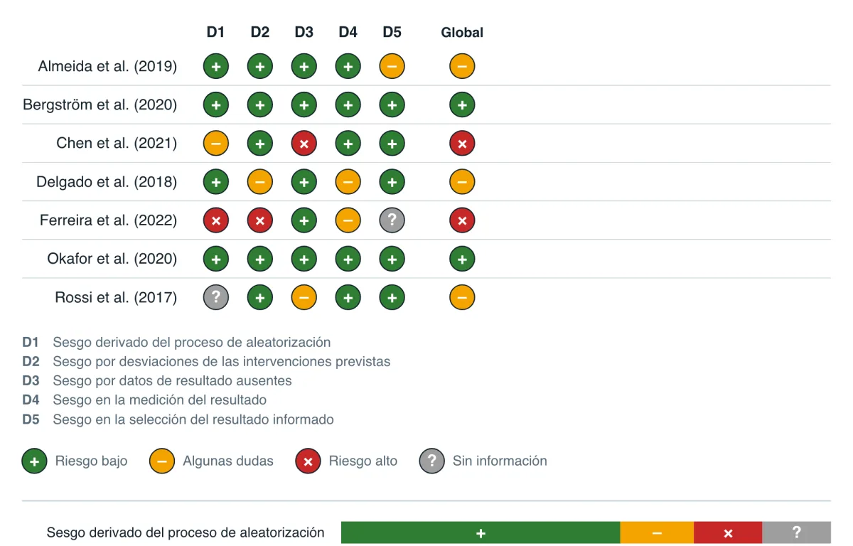 Traffic-light risk of bias figure with seven studies and the five RoB 2 domains
